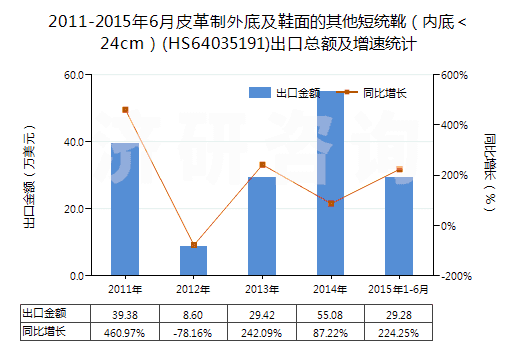 2011-2015年6月皮革制外底及鞋面的其他短統(tǒng)靴（內(nèi)底＜24cm）(HS64035191)出口總額及增速統(tǒng)計